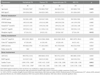 Skeletal phenotypes in postmenopausal women affected by primary hyperparathyroidism